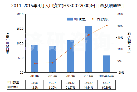 2011-2015年4月人用疫苗(HS30022000)出口量及增速統(tǒng)計(jì)